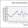 Измерение базальной температуры (БТ)